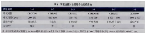 測(cè)試后吃驚收獲了關(guān)于靜電噴涂設(shè)備鋼筋涂膜的秘密！