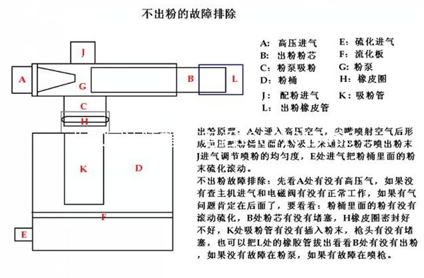 揭秘靜電粉末噴塑設(shè)備‘堵粉’時(shí)這樣搞定！