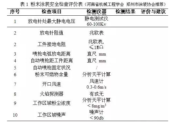 涂裝噴粉設(shè)備行業(yè)安全技術(shù)、管理、裝備交流