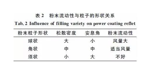 噴塑成套設(shè)備廠家：影響粉末流動性因素分析