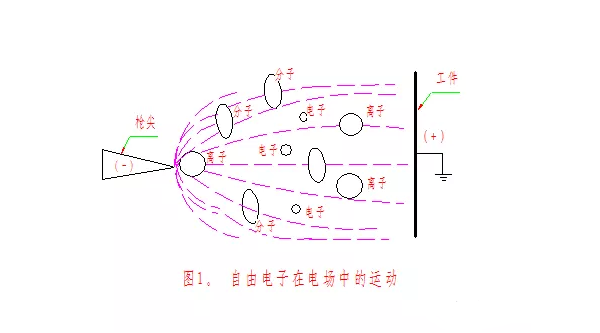 靜電粉末噴涂設(shè)備工藝靜電場的建立與電暈放電過程