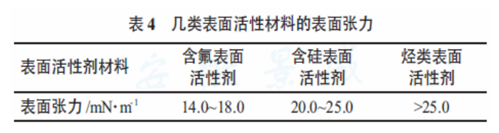 靜電涂裝設(shè)備廠家：縮孔問題對(duì)表面張力的數(shù)據(jù)化描述